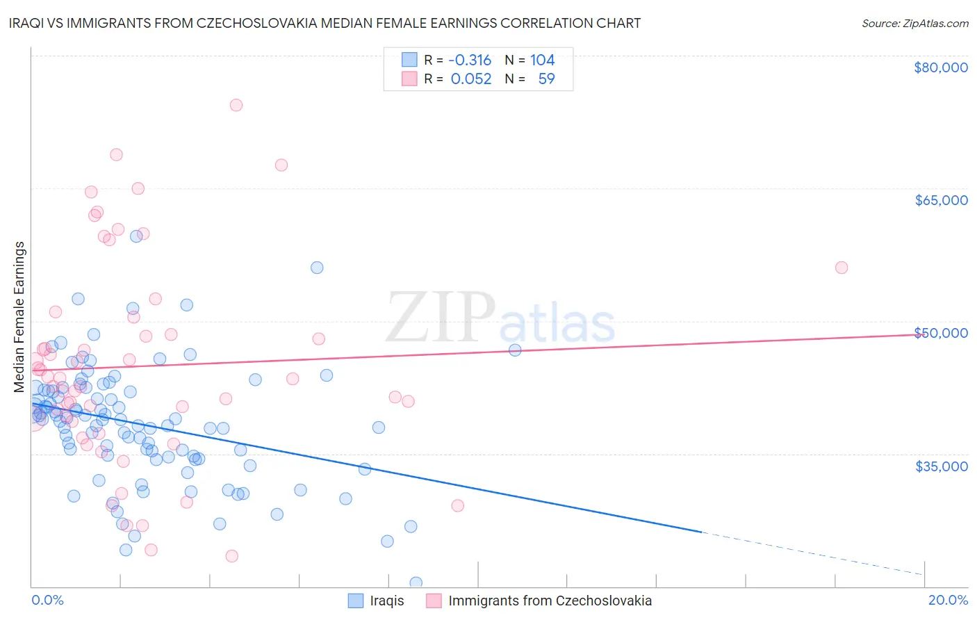 Iraqi vs Immigrants from Czechoslovakia Median Female Earnings