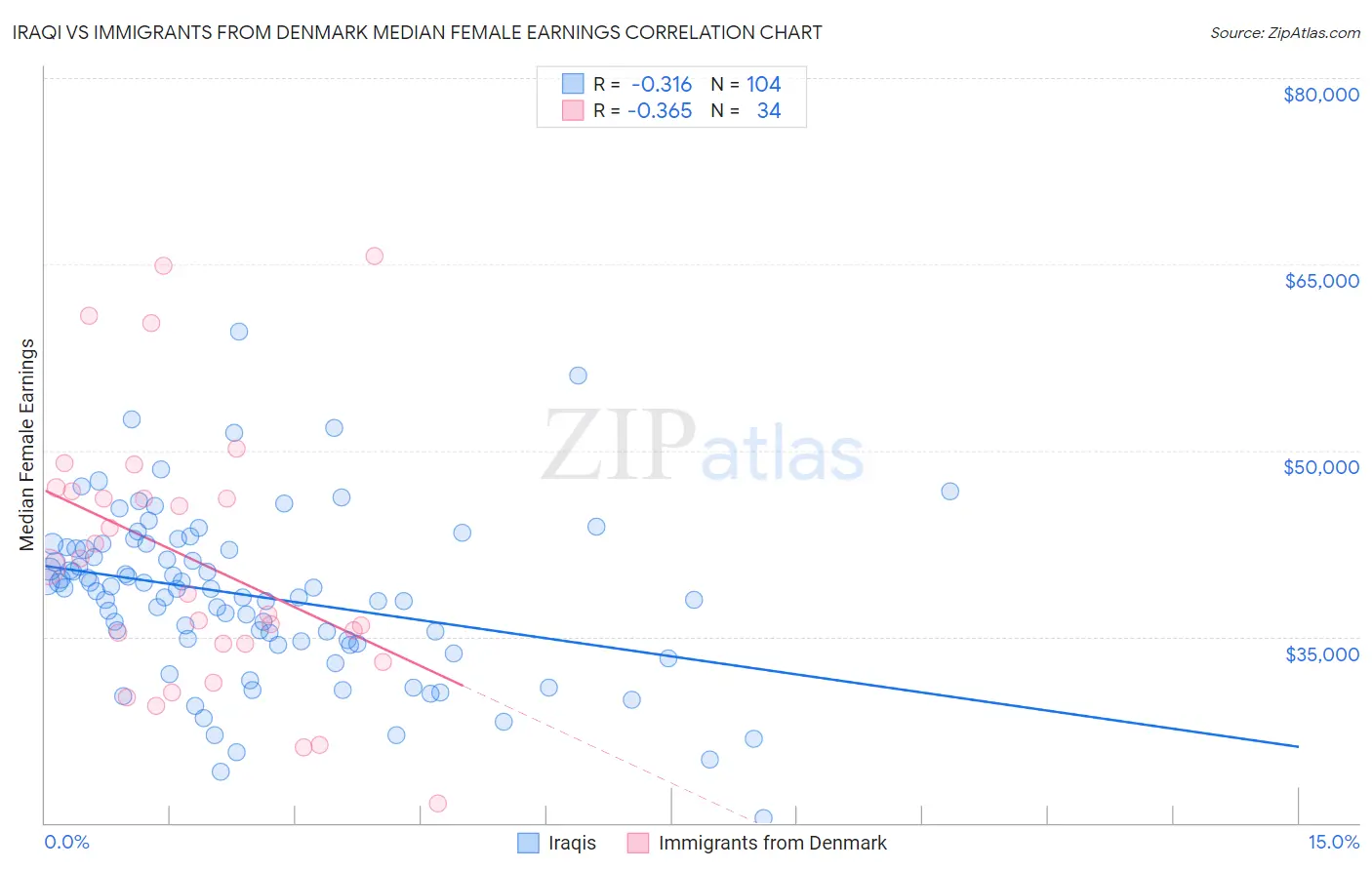 Iraqi vs Immigrants from Denmark Median Female Earnings