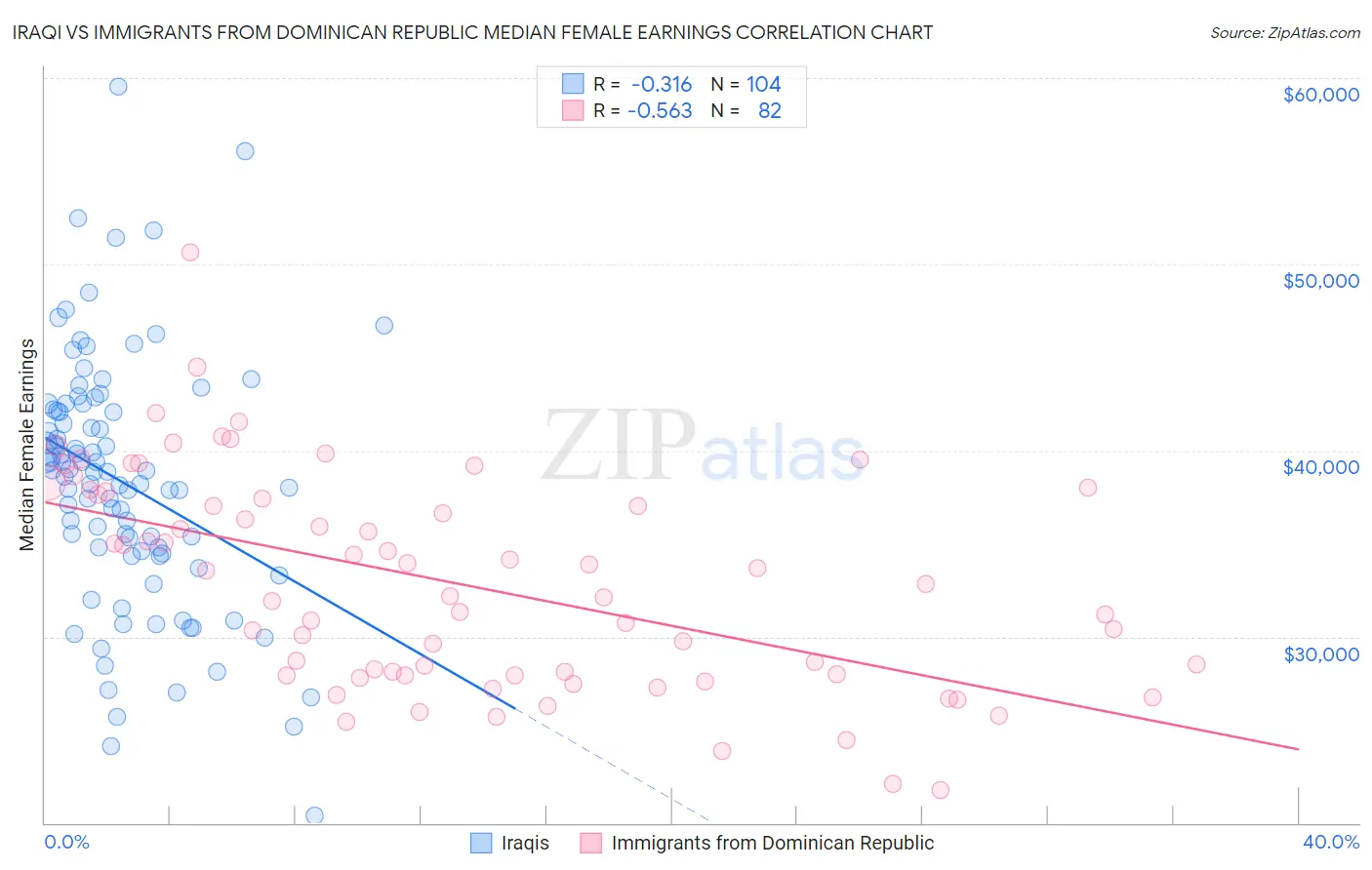 Iraqi vs Immigrants from Dominican Republic Median Female Earnings