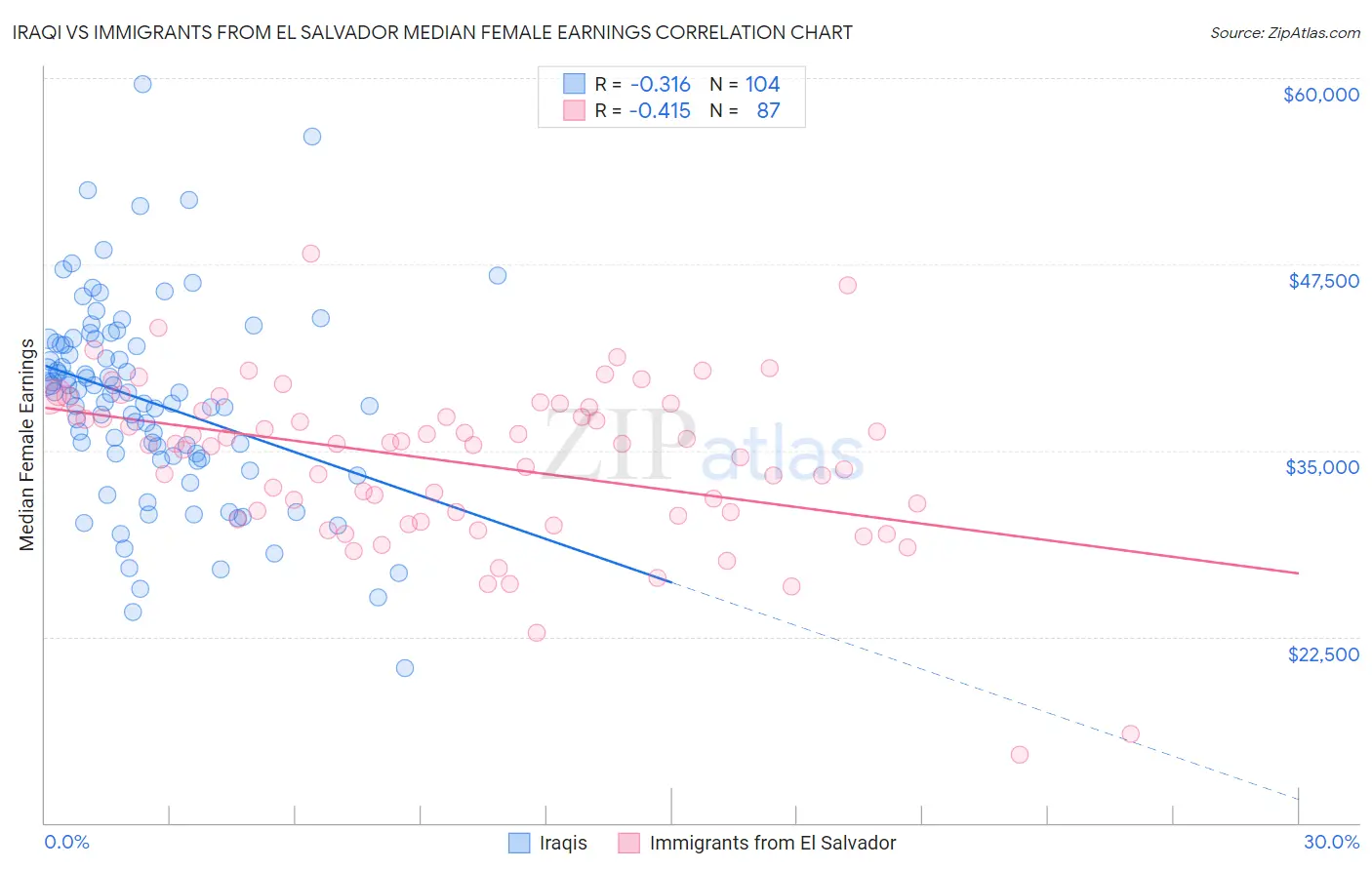 Iraqi vs Immigrants from El Salvador Median Female Earnings