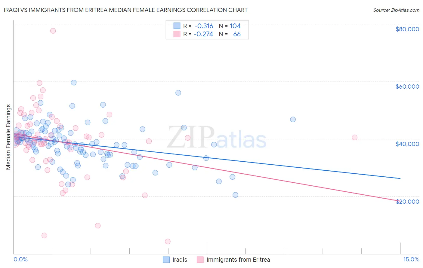 Iraqi vs Immigrants from Eritrea Median Female Earnings