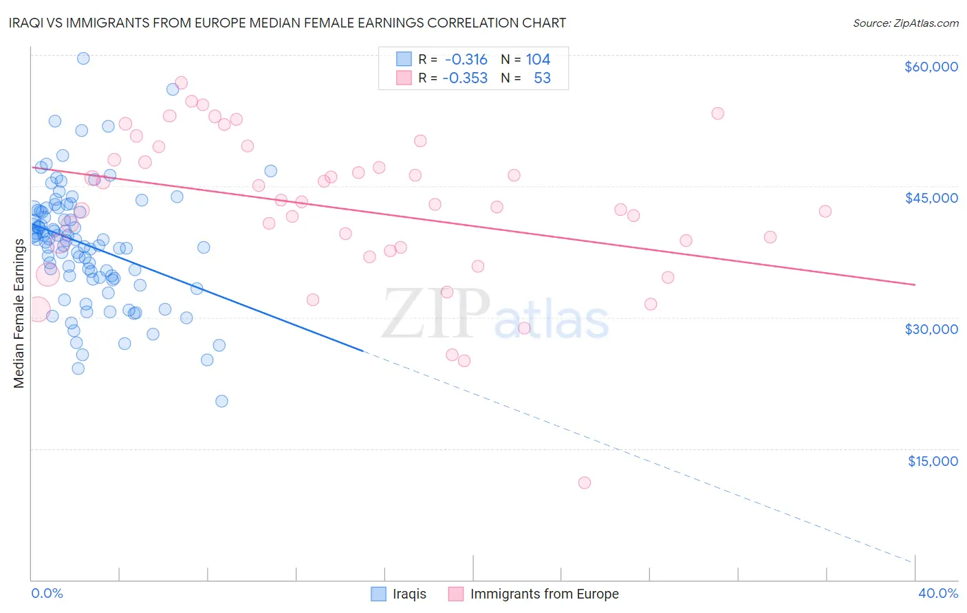 Iraqi vs Immigrants from Europe Median Female Earnings