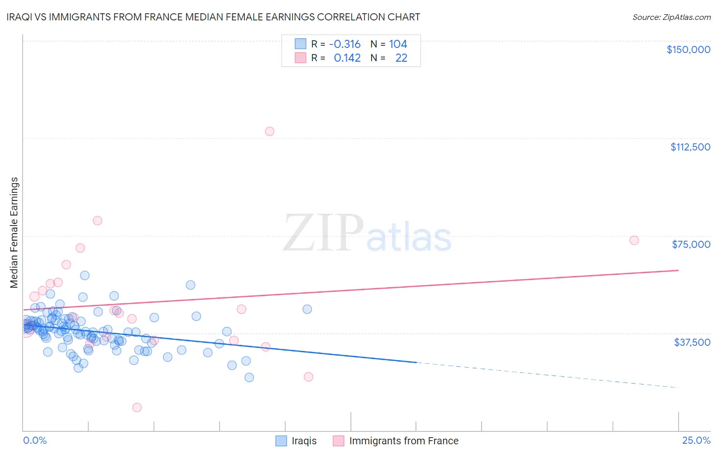 Iraqi vs Immigrants from France Median Female Earnings