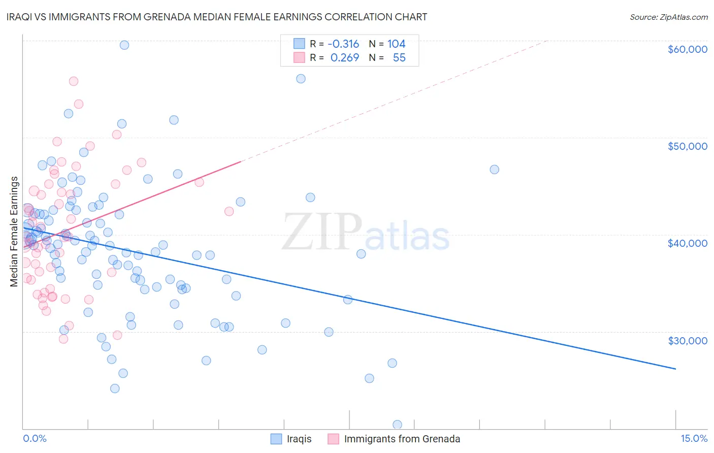 Iraqi vs Immigrants from Grenada Median Female Earnings