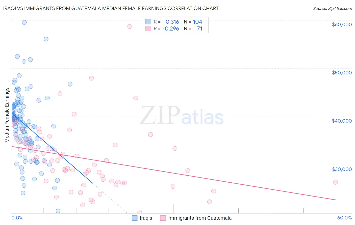 Iraqi vs Immigrants from Guatemala Median Female Earnings