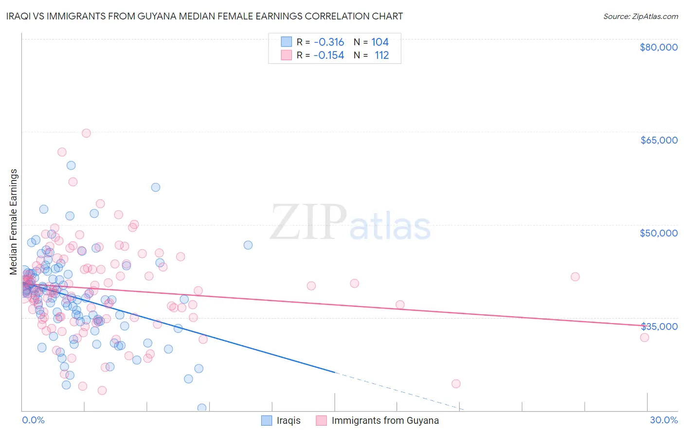Iraqi vs Immigrants from Guyana Median Female Earnings