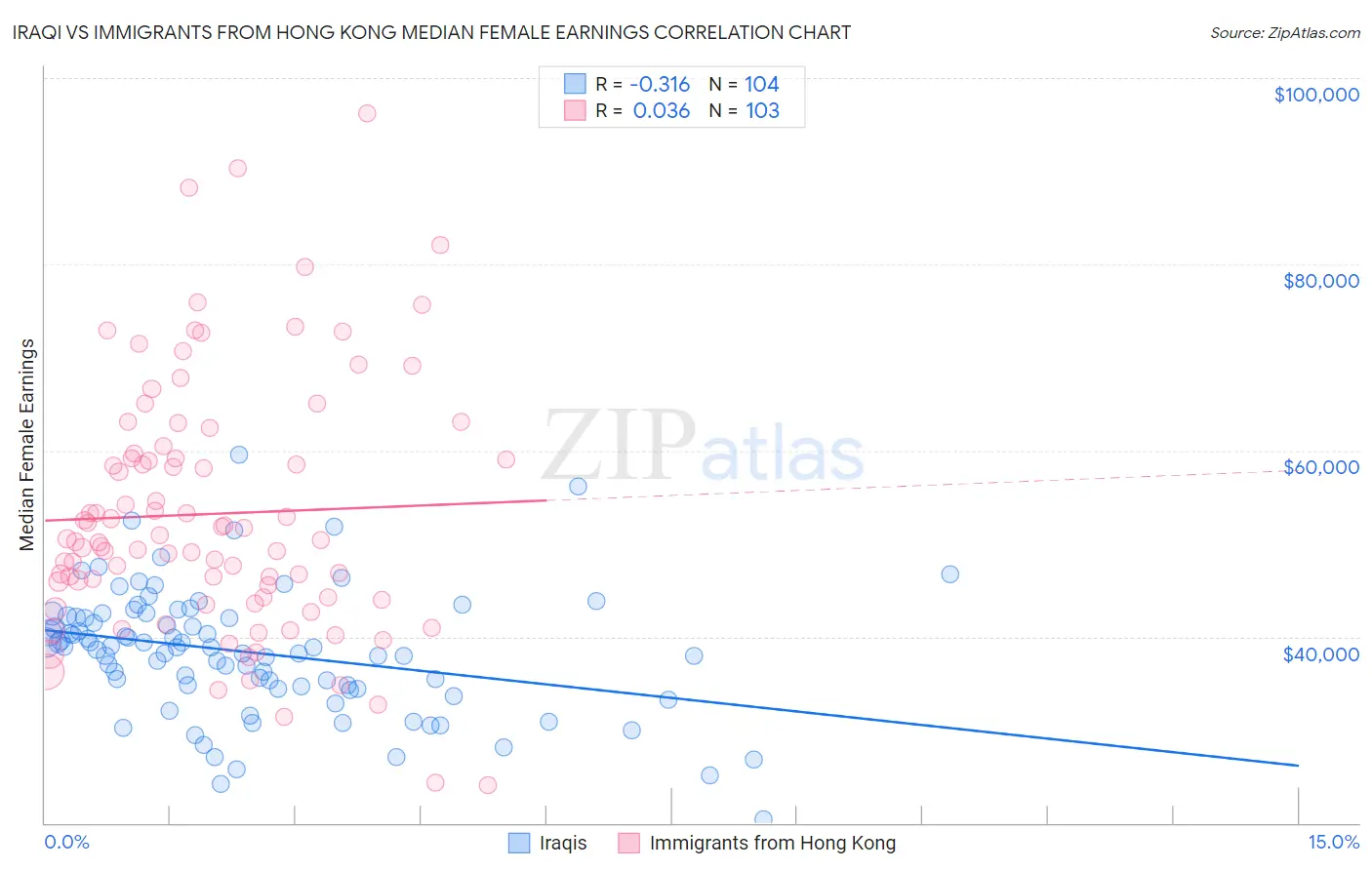 Iraqi vs Immigrants from Hong Kong Median Female Earnings