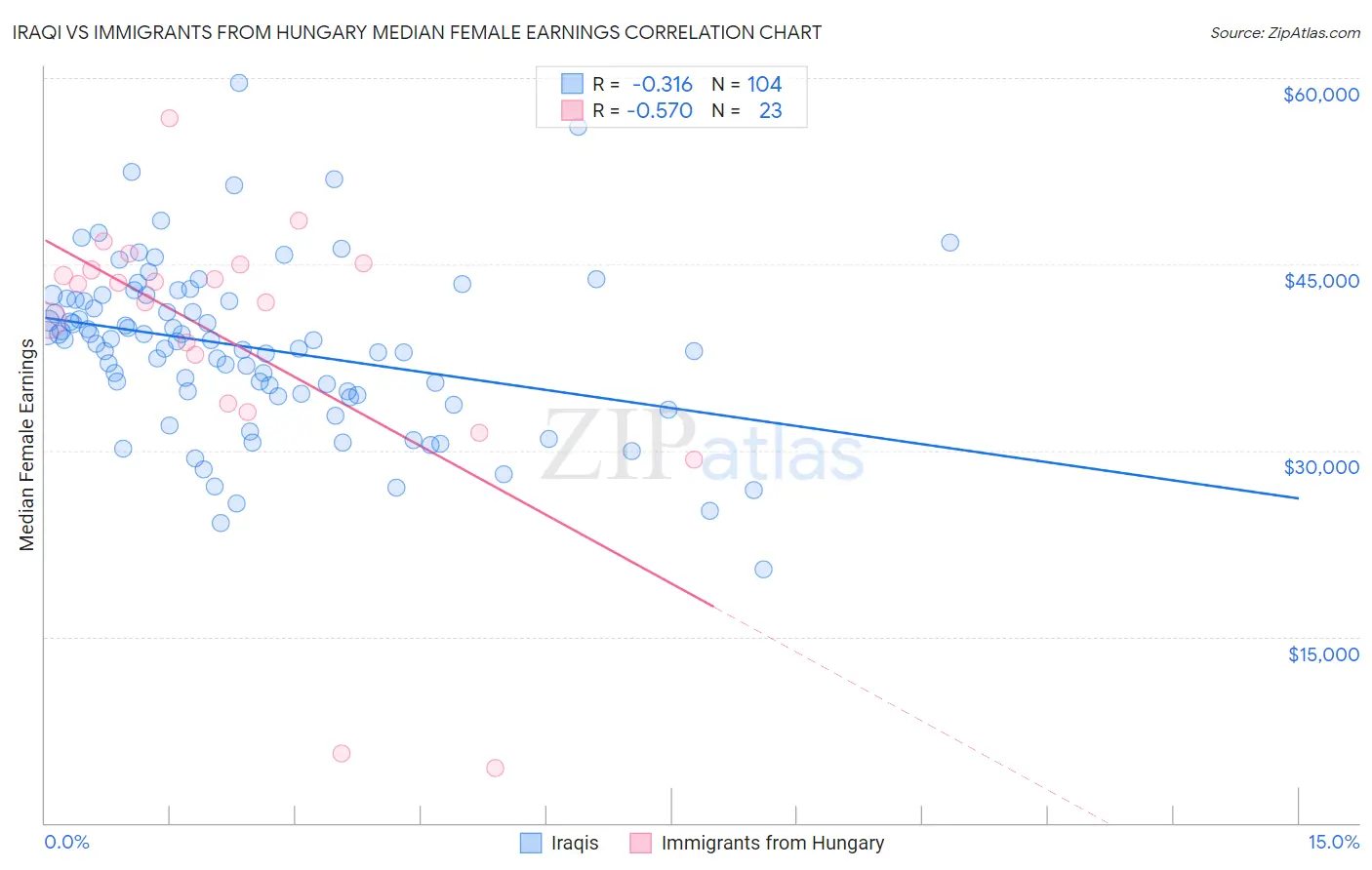 Iraqi vs Immigrants from Hungary Median Female Earnings
