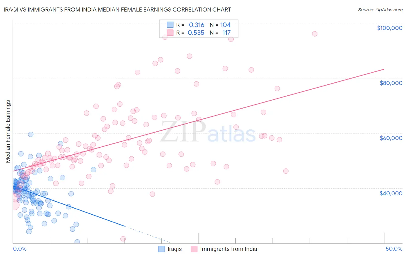 Iraqi vs Immigrants from India Median Female Earnings