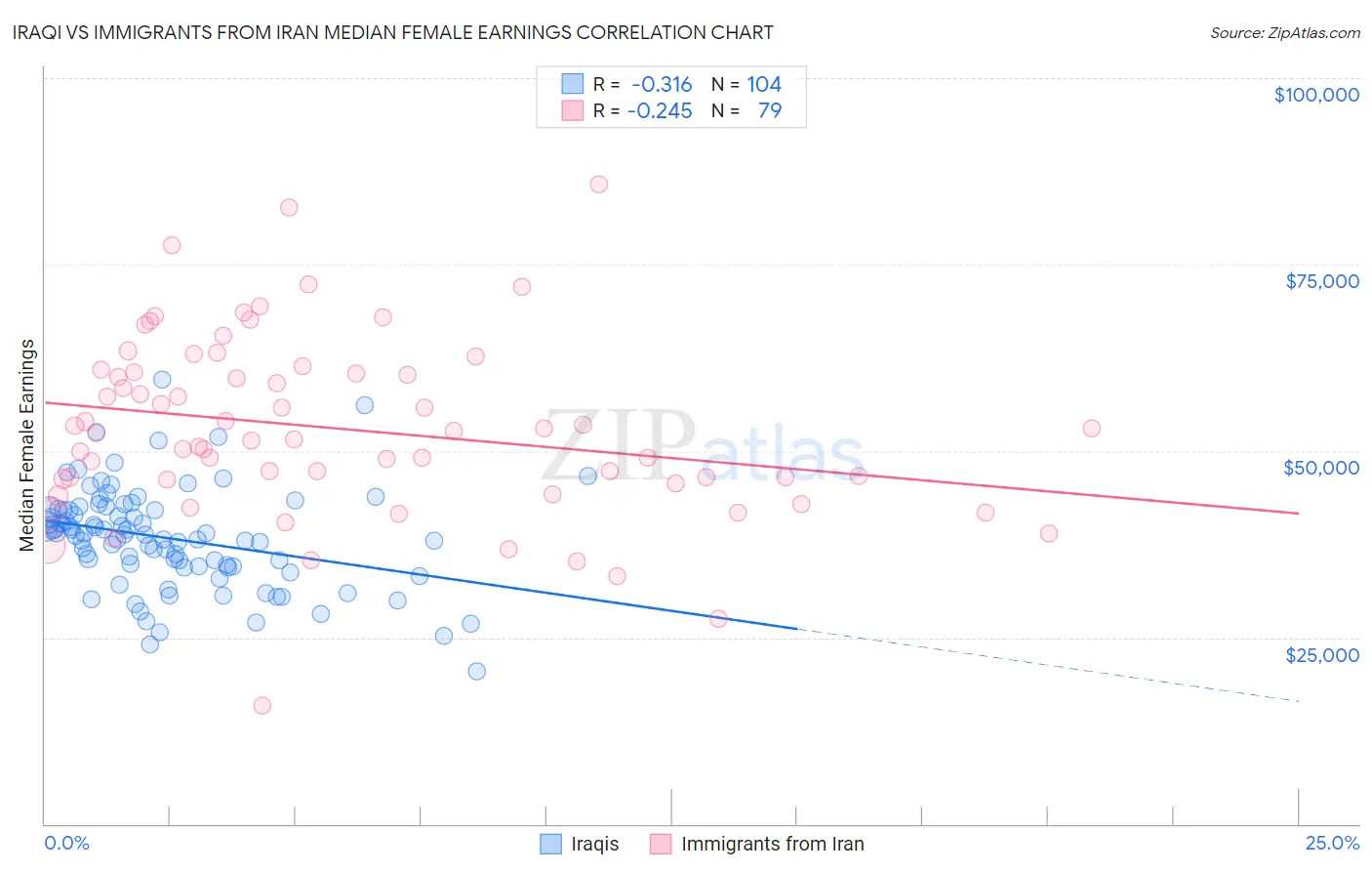 Iraqi vs Immigrants from Iran Median Female Earnings