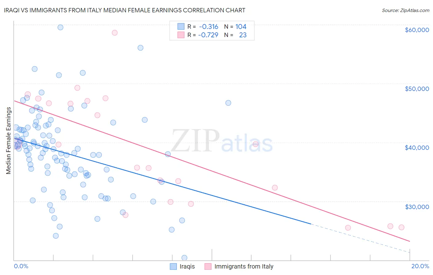 Iraqi vs Immigrants from Italy Median Female Earnings