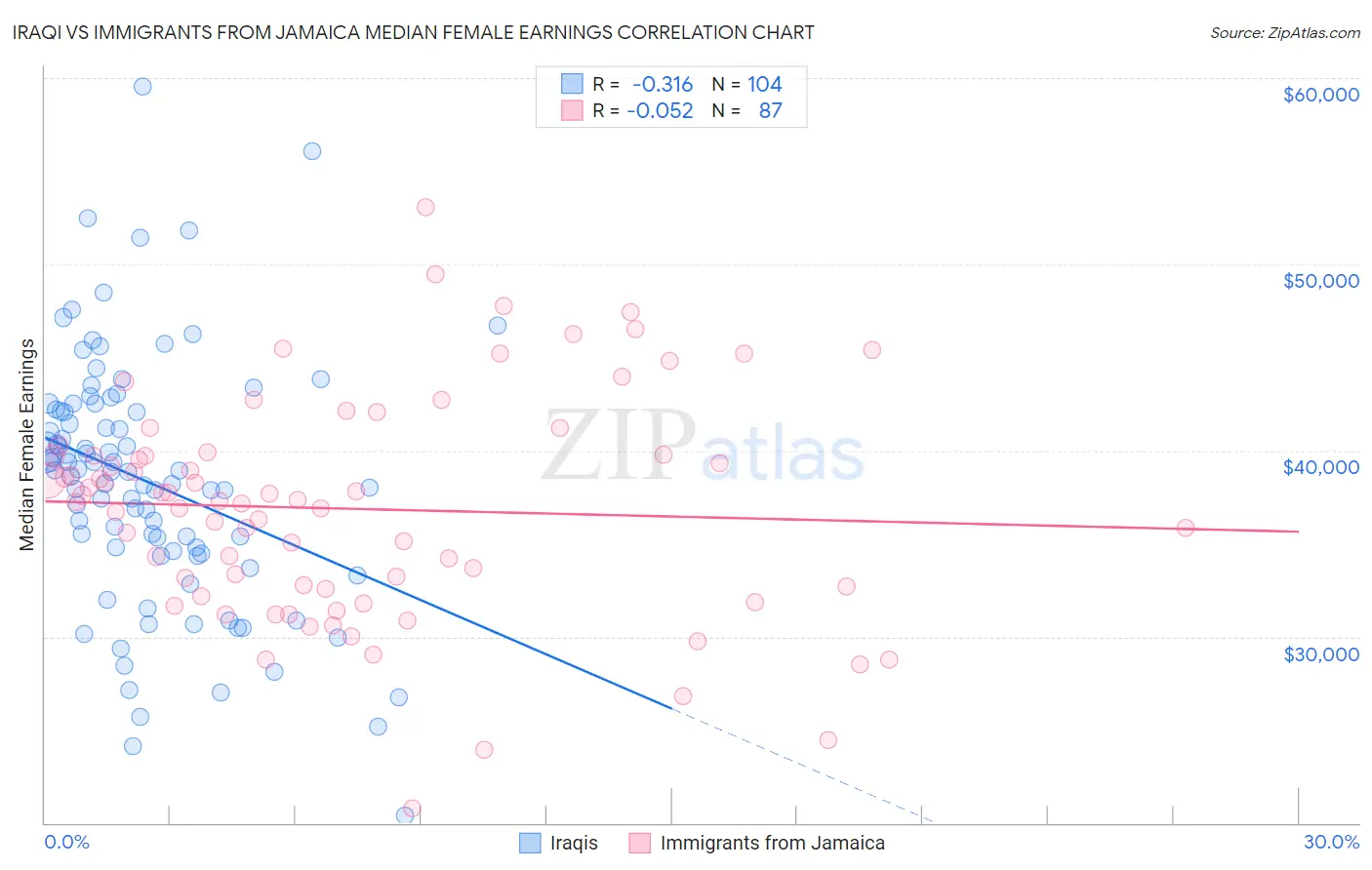 Iraqi vs Immigrants from Jamaica Median Female Earnings