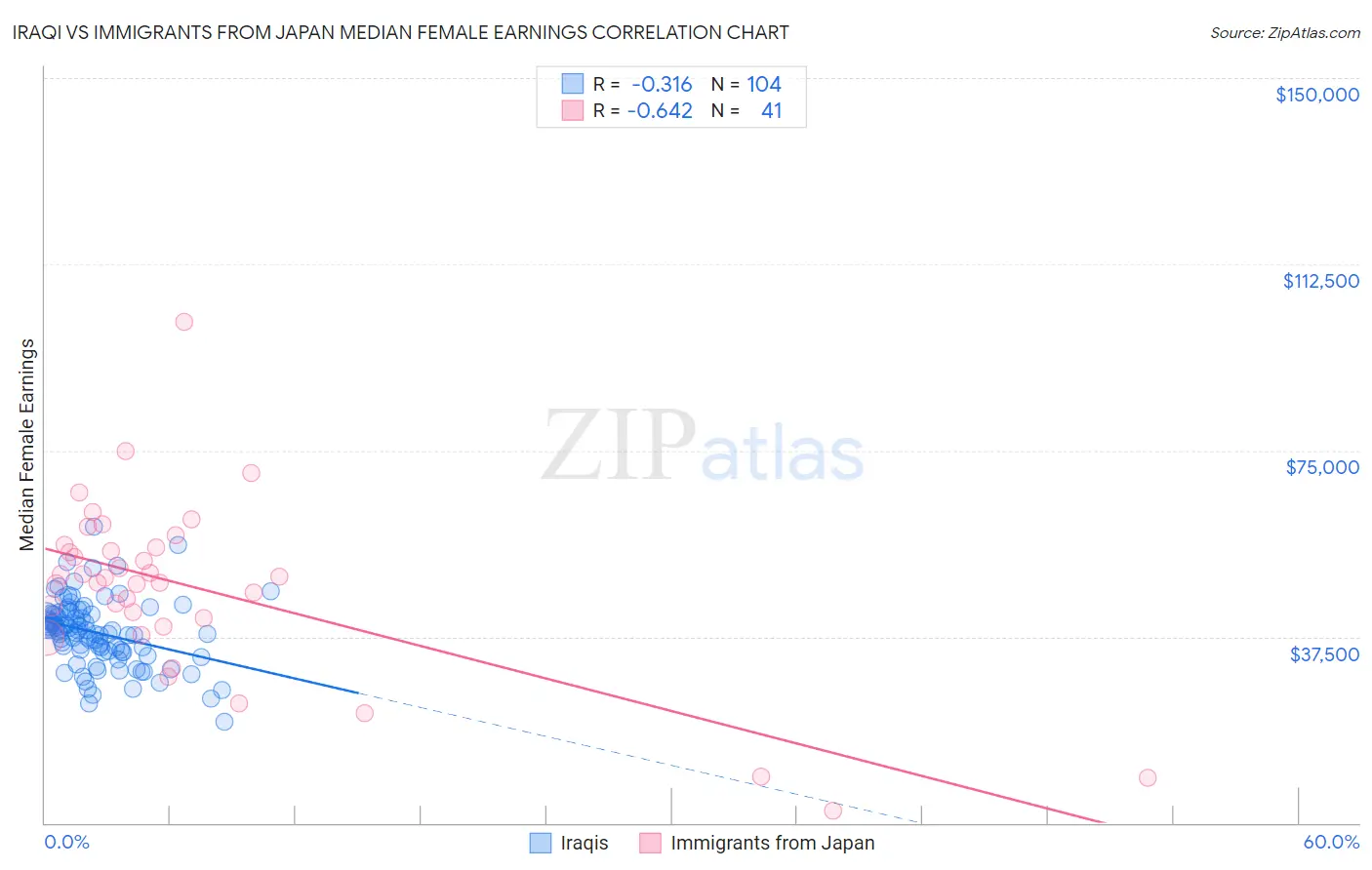 Iraqi vs Immigrants from Japan Median Female Earnings