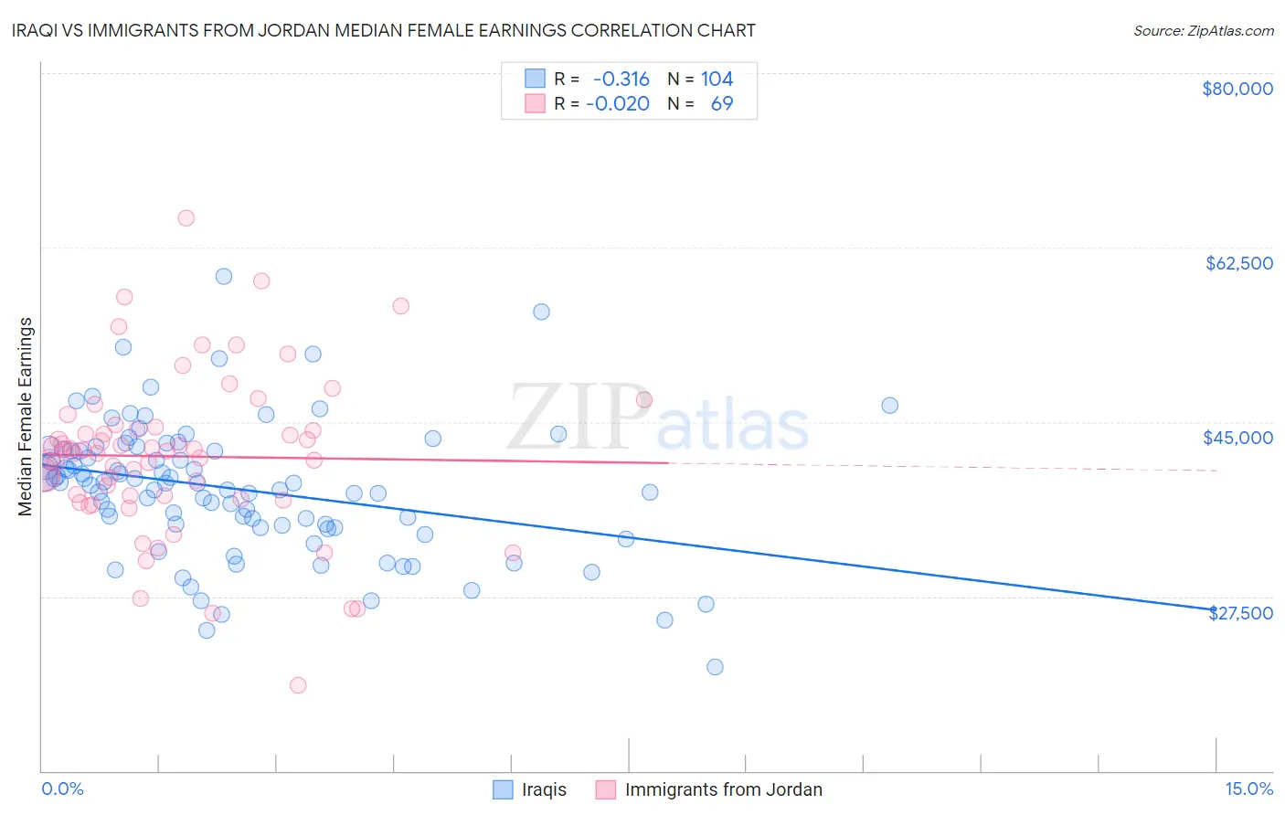 Iraqi vs Immigrants from Jordan Median Female Earnings