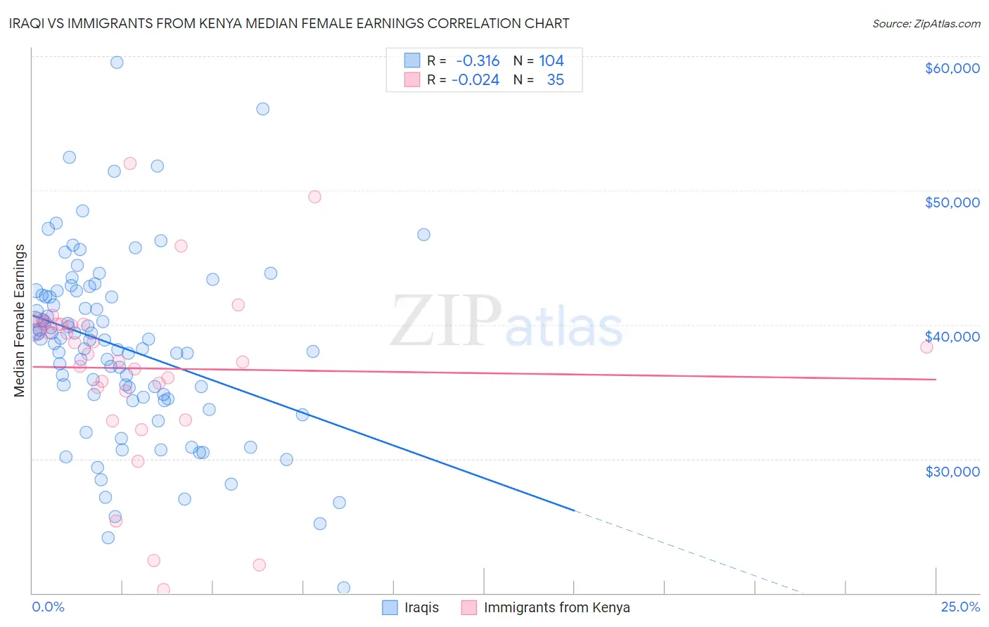 Iraqi vs Immigrants from Kenya Median Female Earnings
