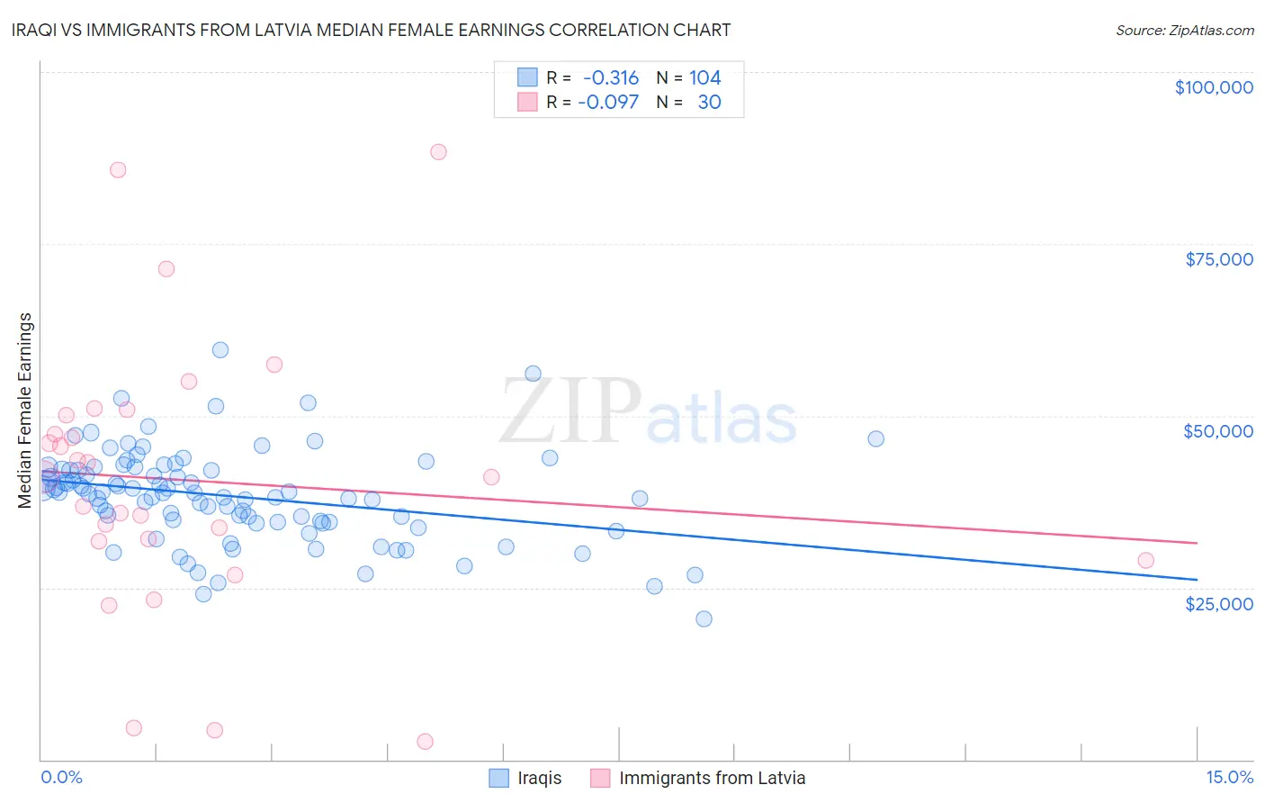 Iraqi vs Immigrants from Latvia Median Female Earnings