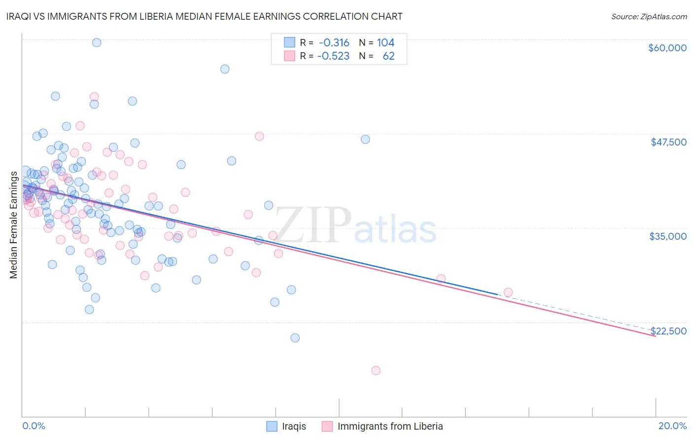 Iraqi vs Immigrants from Liberia Median Female Earnings