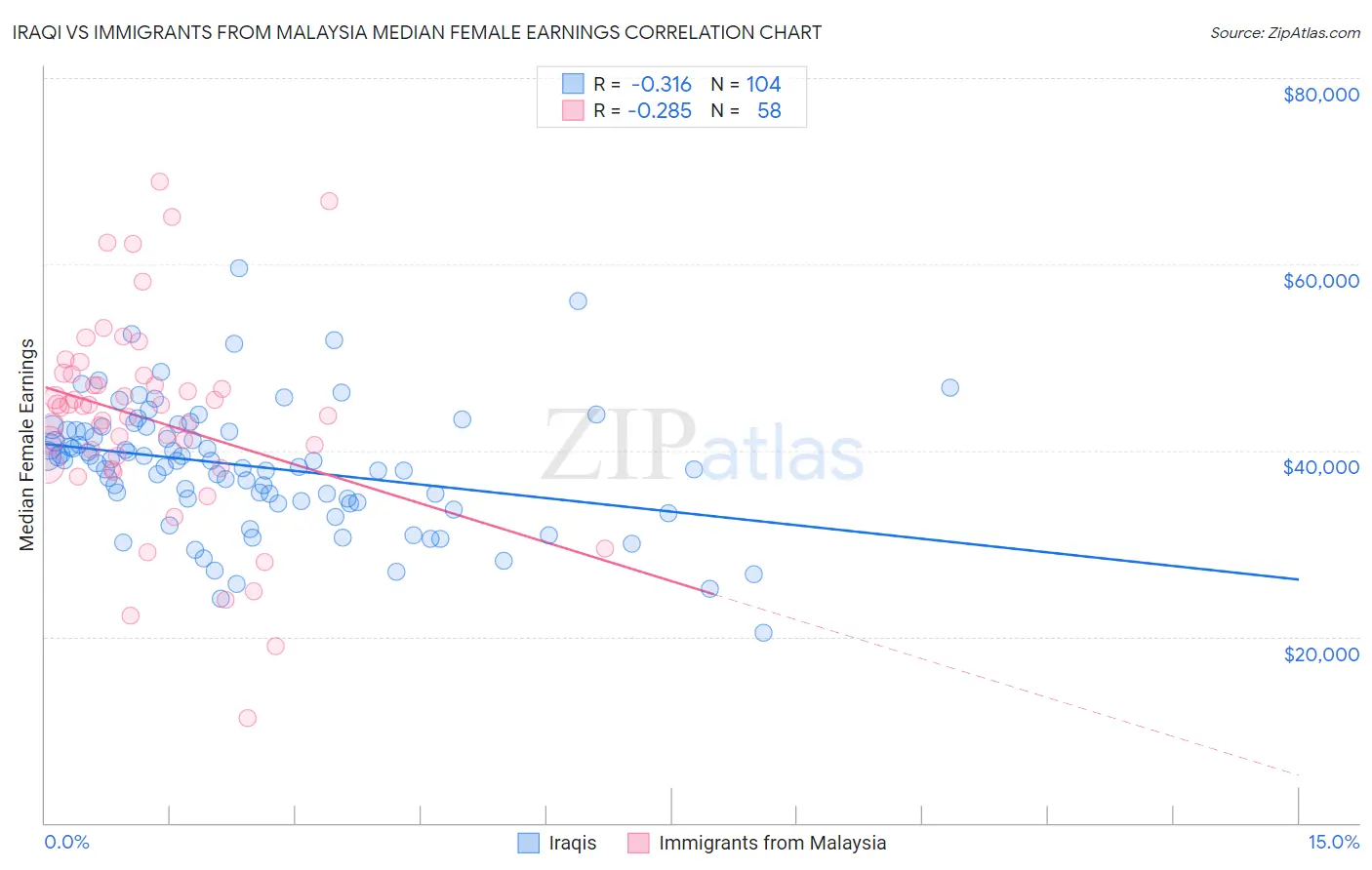 Iraqi vs Immigrants from Malaysia Median Female Earnings