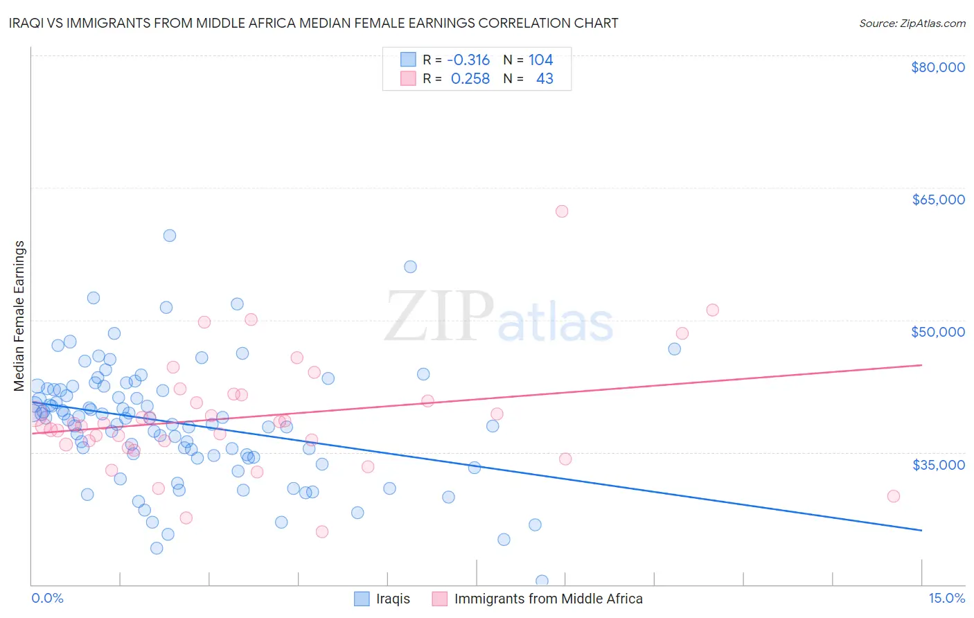 Iraqi vs Immigrants from Middle Africa Median Female Earnings