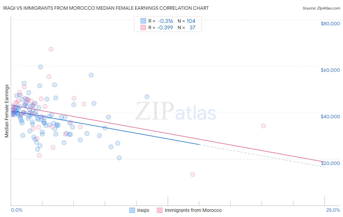 Iraqi vs Immigrants from Morocco Median Female Earnings