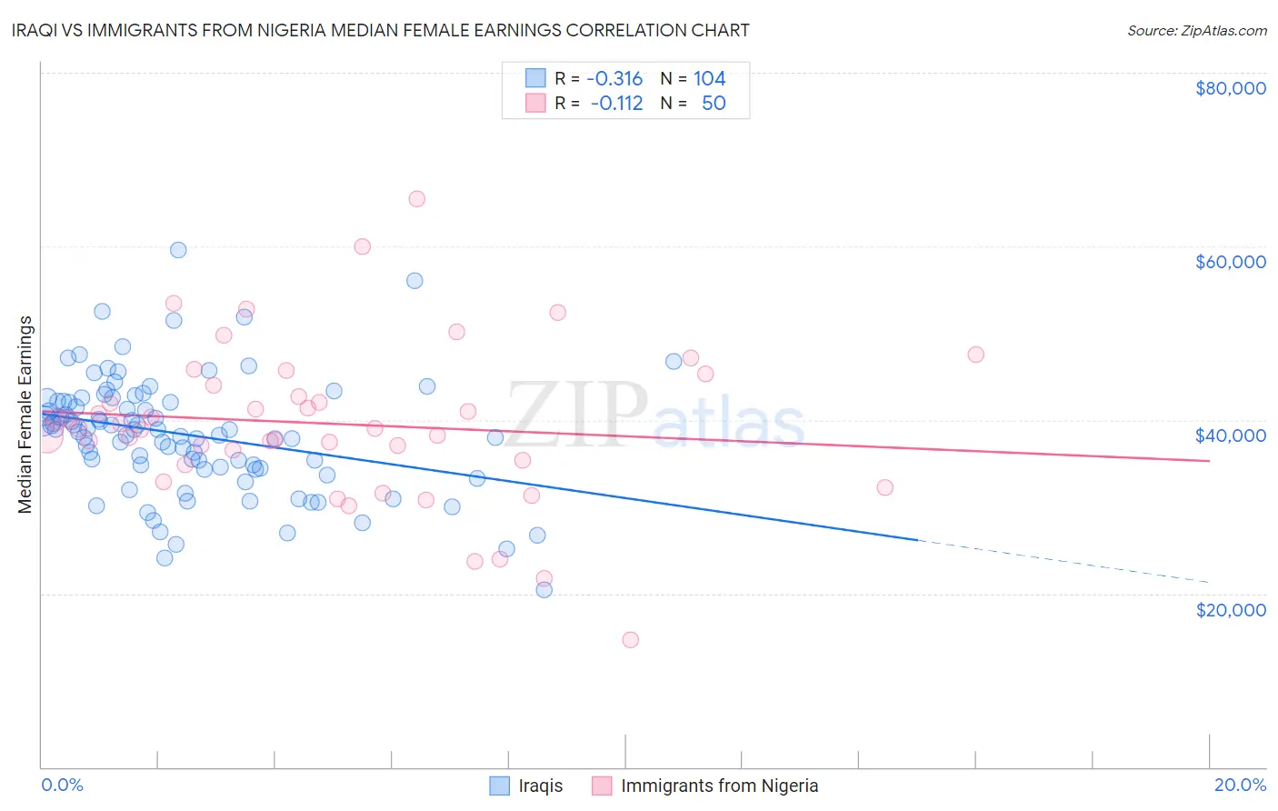 Iraqi vs Immigrants from Nigeria Median Female Earnings