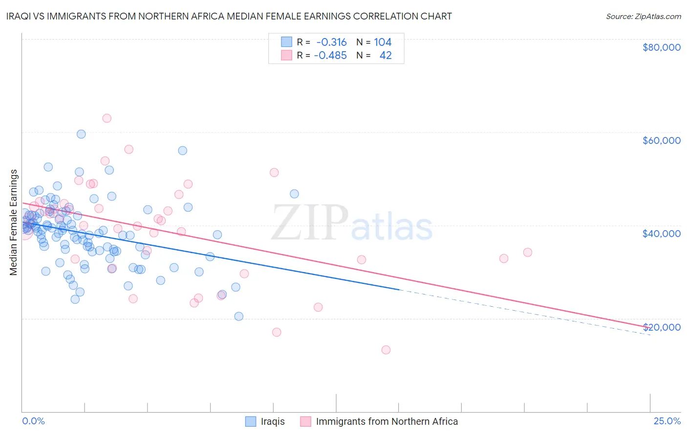 Iraqi vs Immigrants from Northern Africa Median Female Earnings