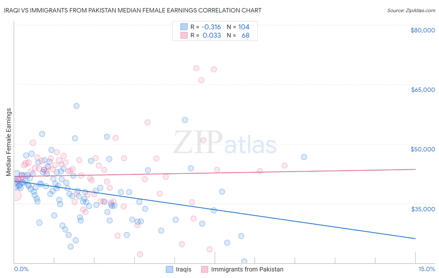 Iraqi vs Immigrants from Pakistan Median Female Earnings