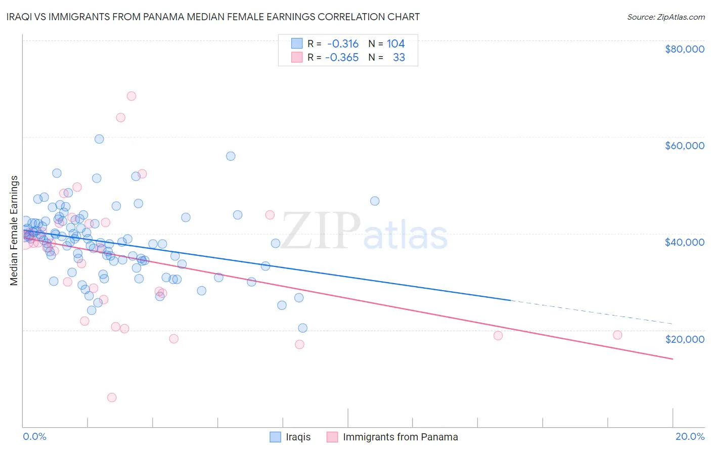 Iraqi vs Immigrants from Panama Median Female Earnings