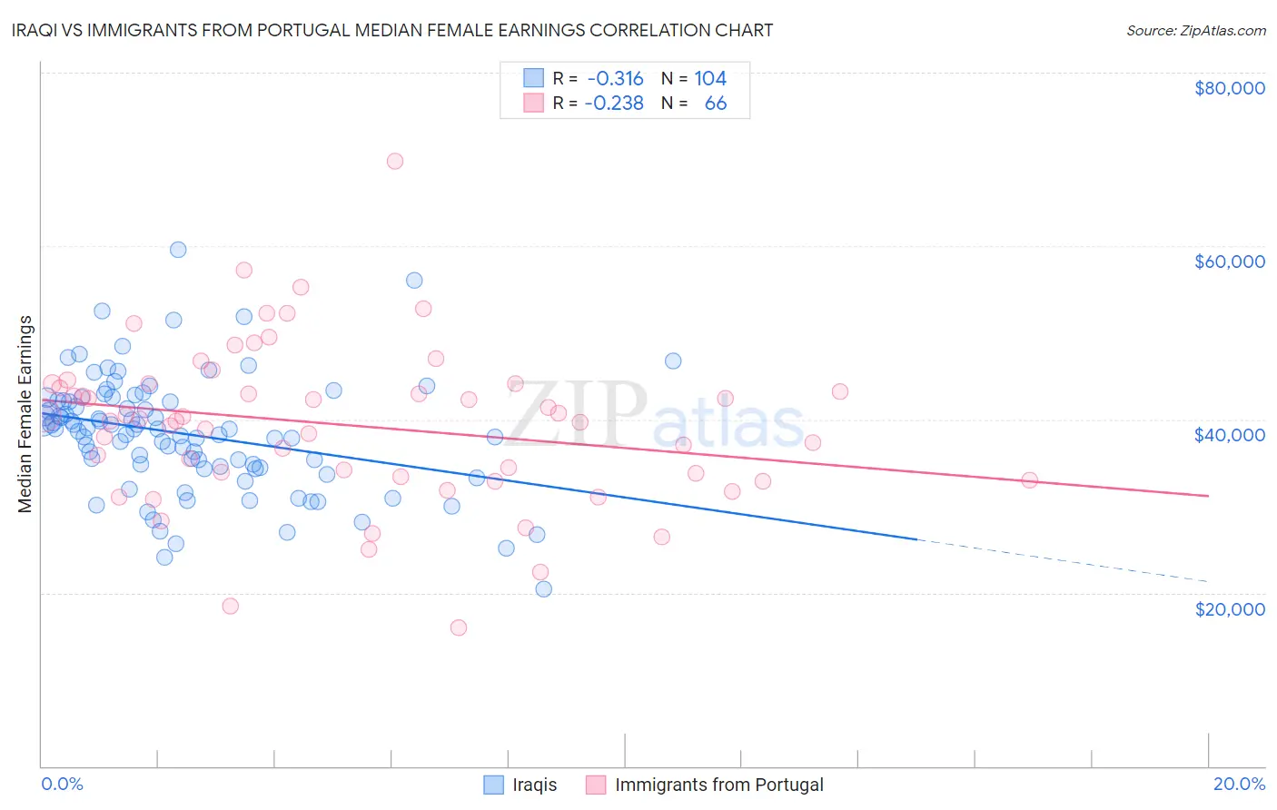 Iraqi vs Immigrants from Portugal Median Female Earnings