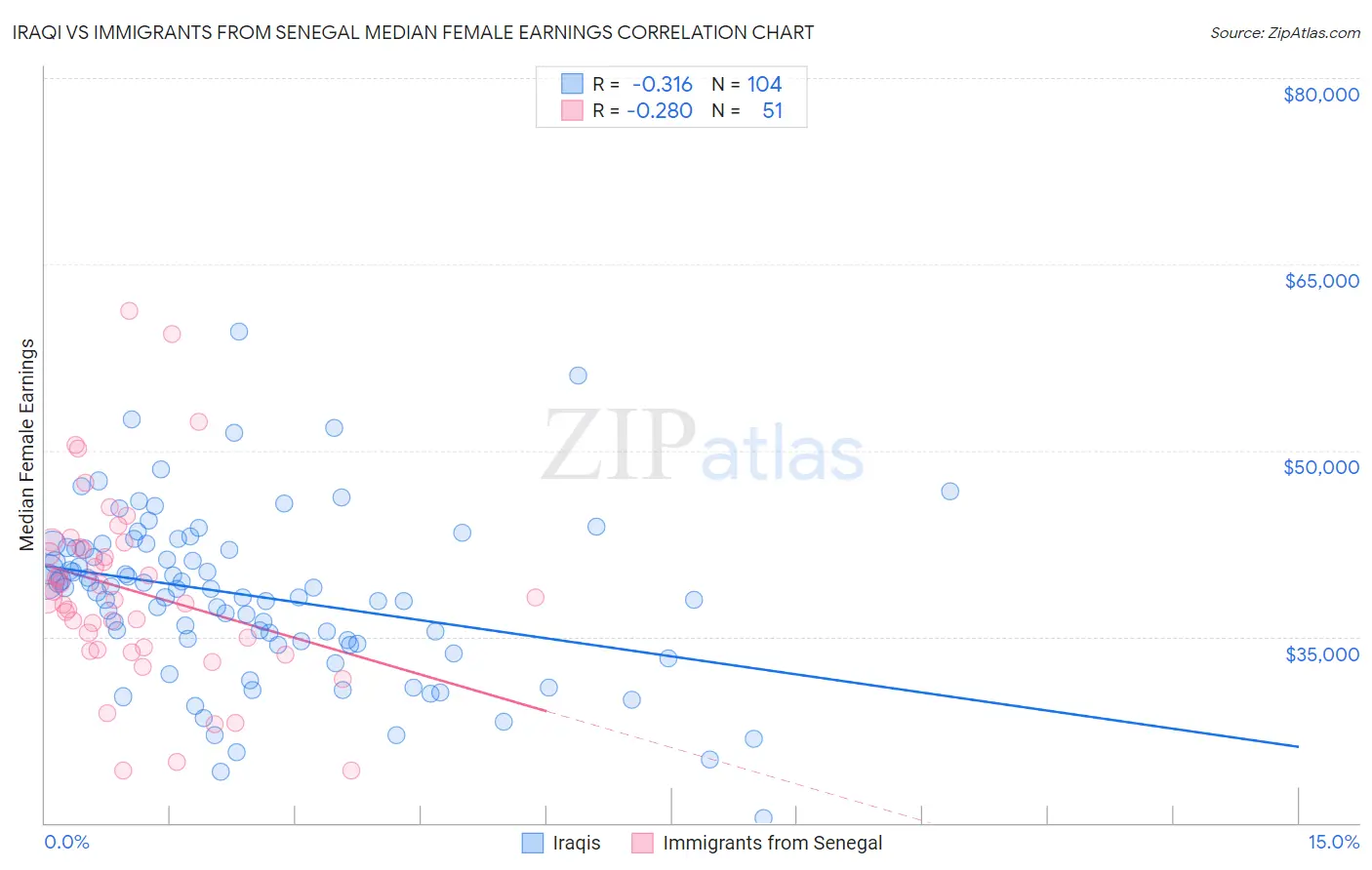 Iraqi vs Immigrants from Senegal Median Female Earnings