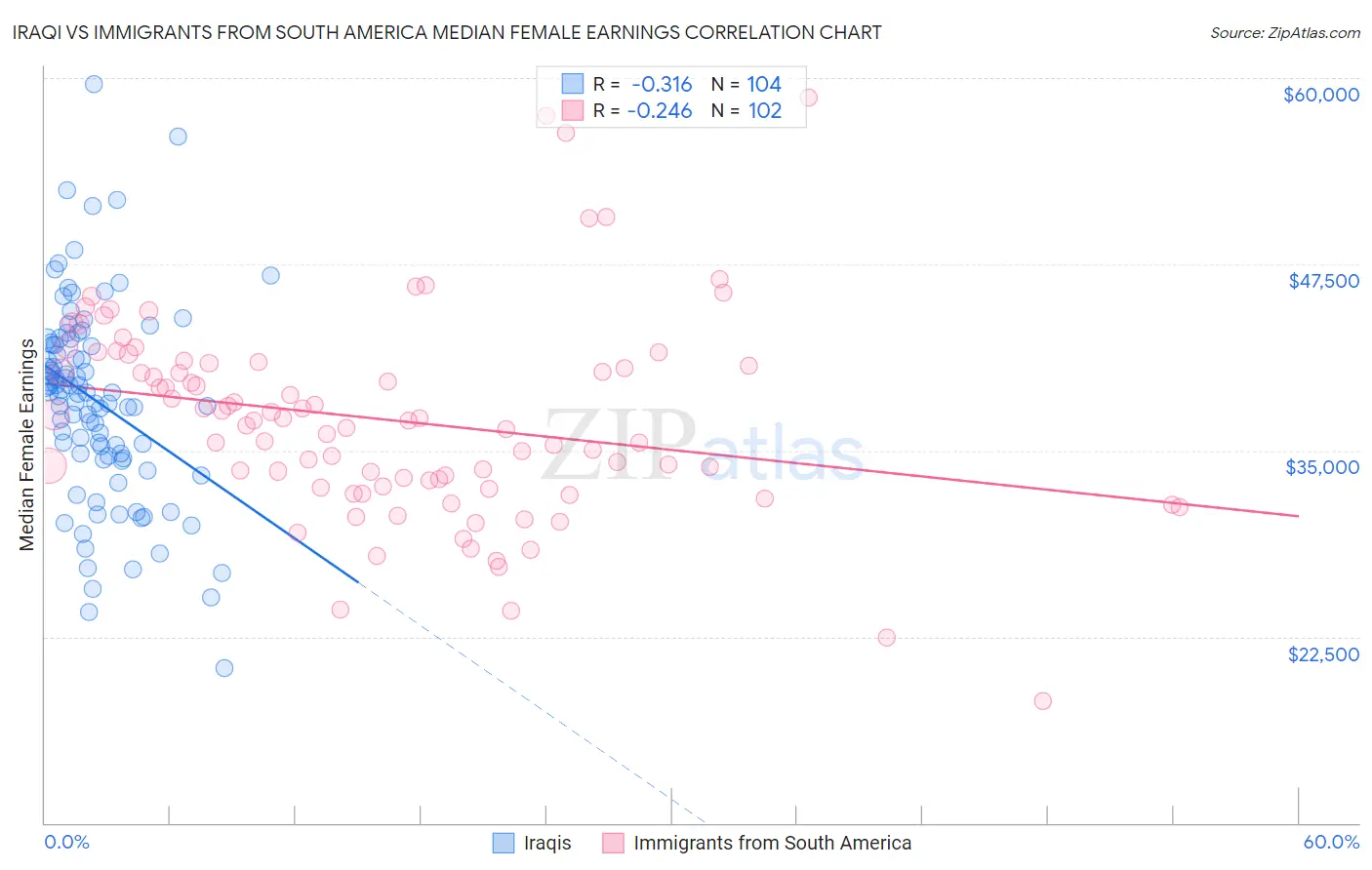 Iraqi vs Immigrants from South America Median Female Earnings