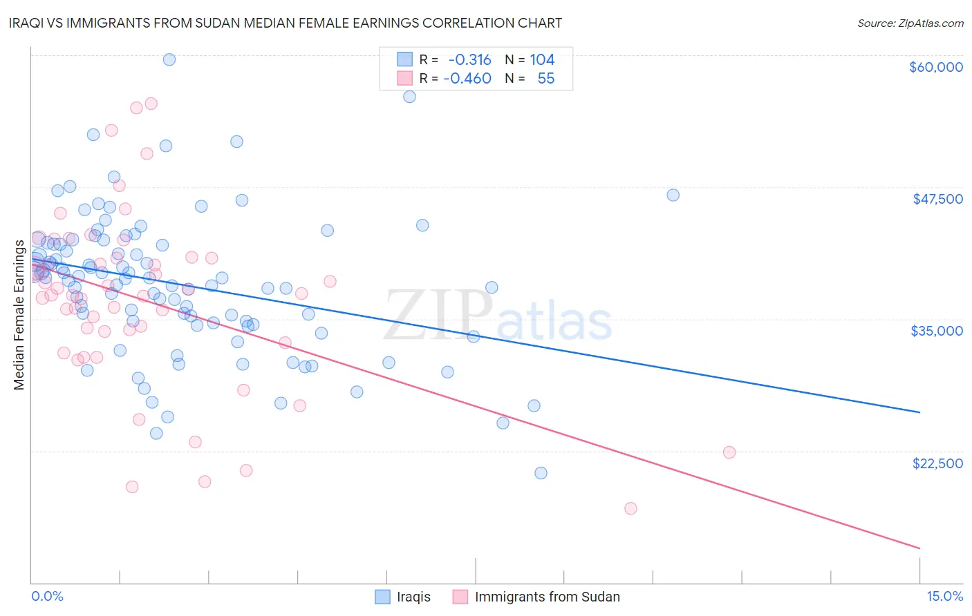 Iraqi vs Immigrants from Sudan Median Female Earnings