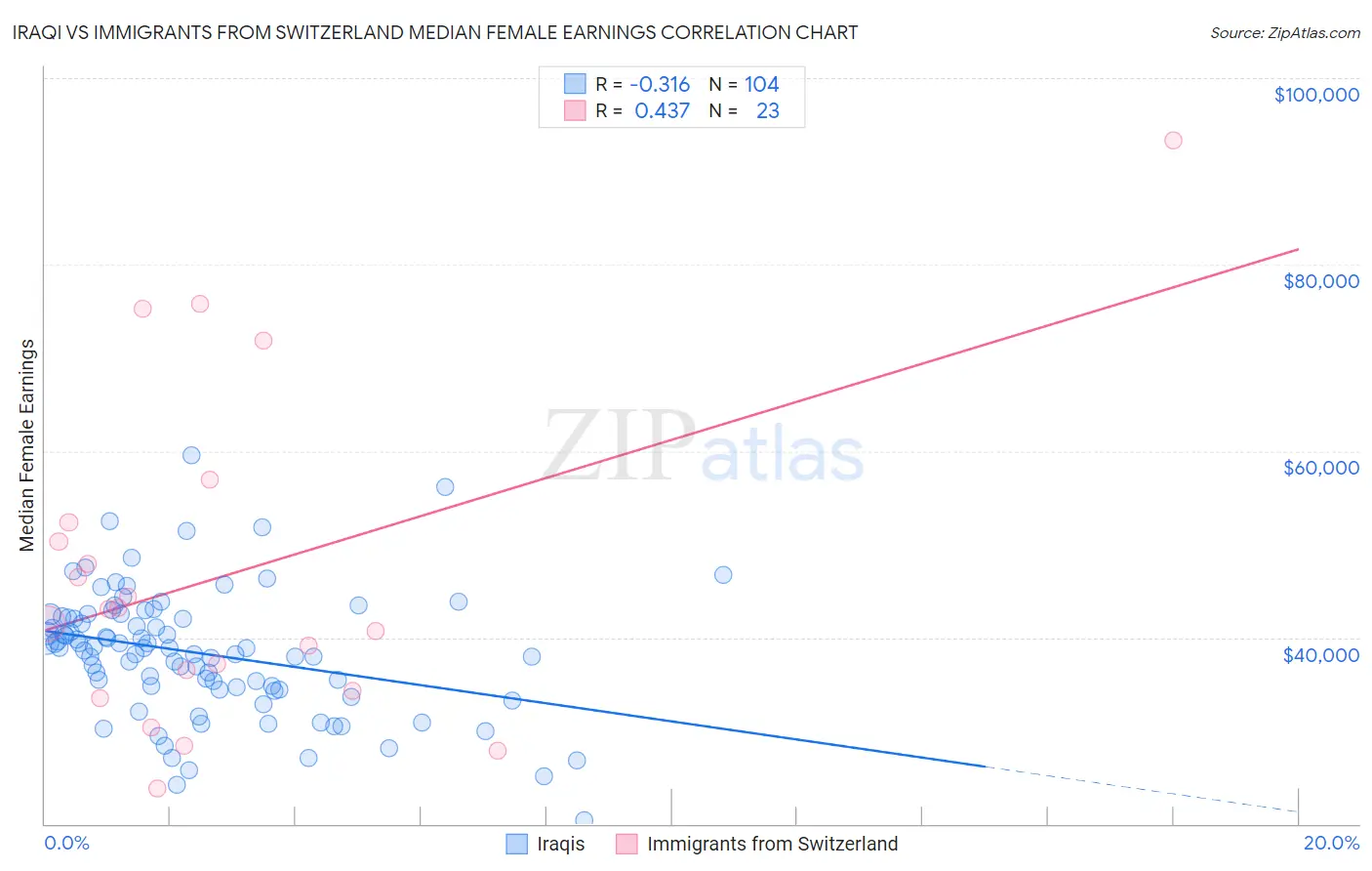 Iraqi vs Immigrants from Switzerland Median Female Earnings