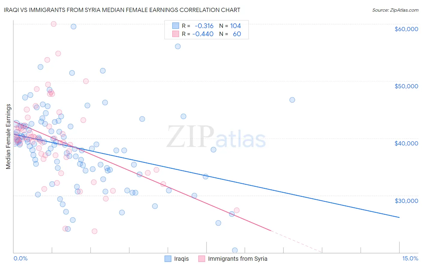 Iraqi vs Immigrants from Syria Median Female Earnings