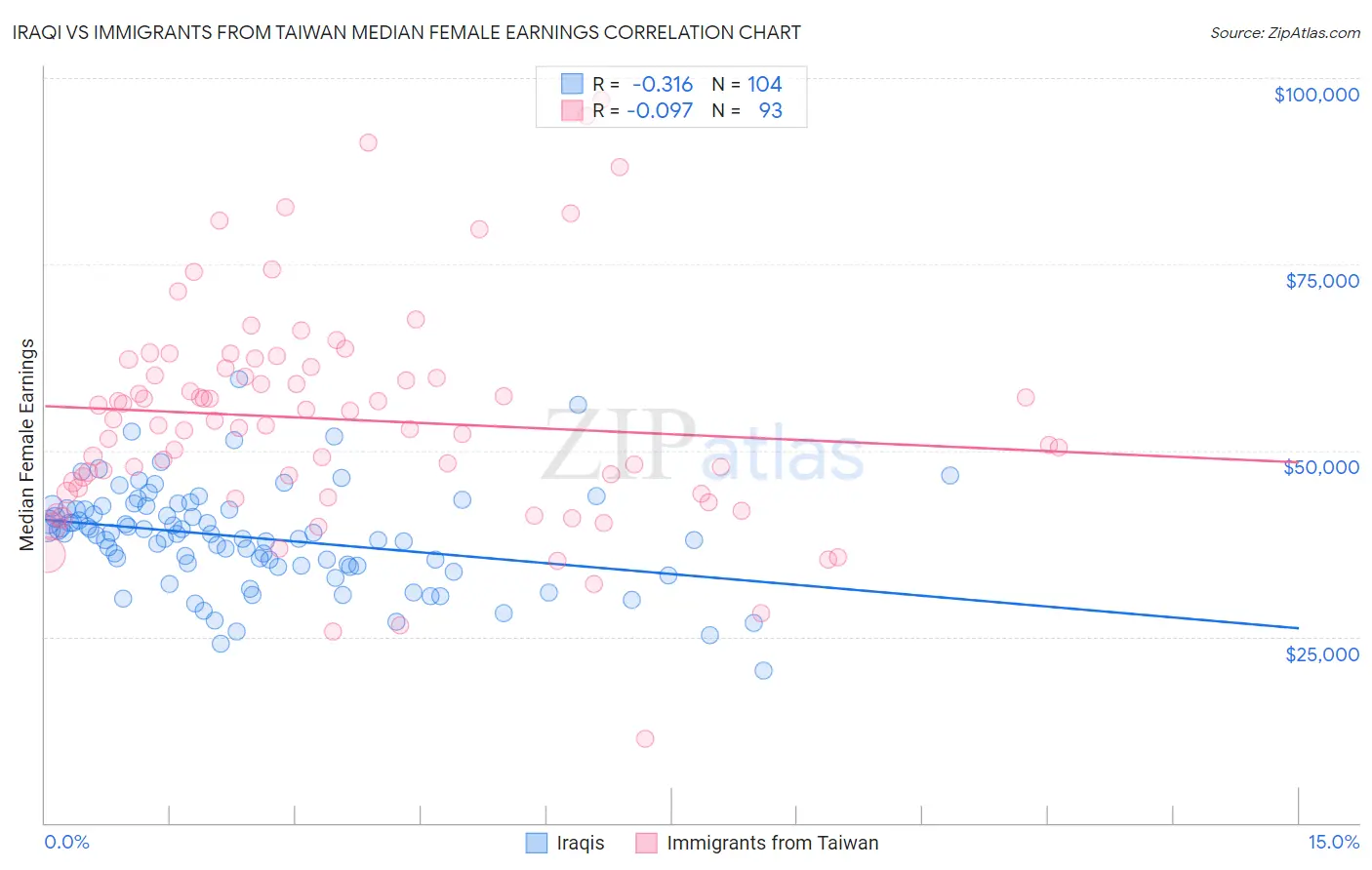 Iraqi vs Immigrants from Taiwan Median Female Earnings