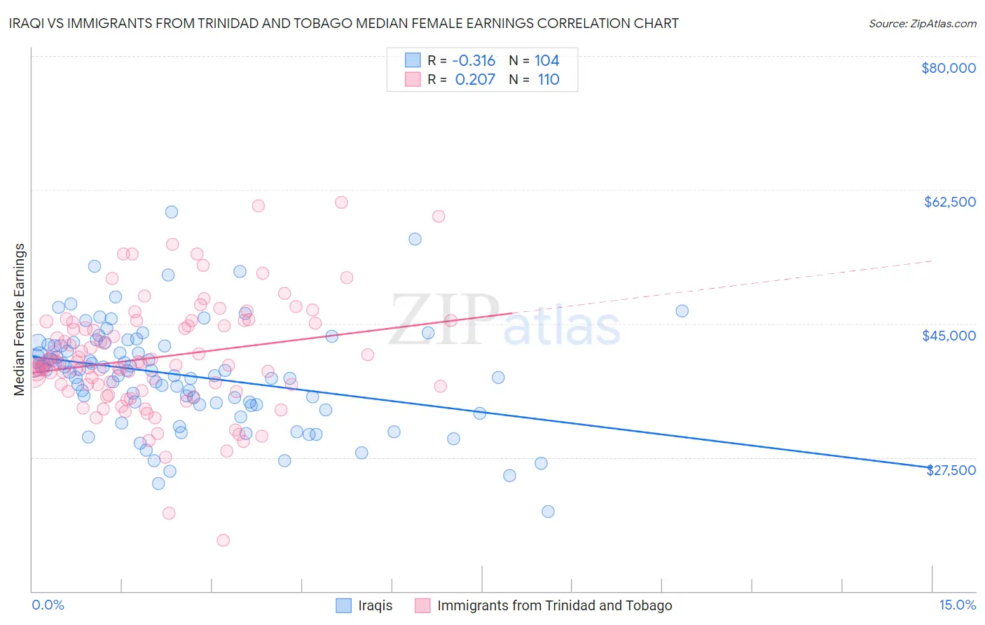 Iraqi vs Immigrants from Trinidad and Tobago Median Female Earnings