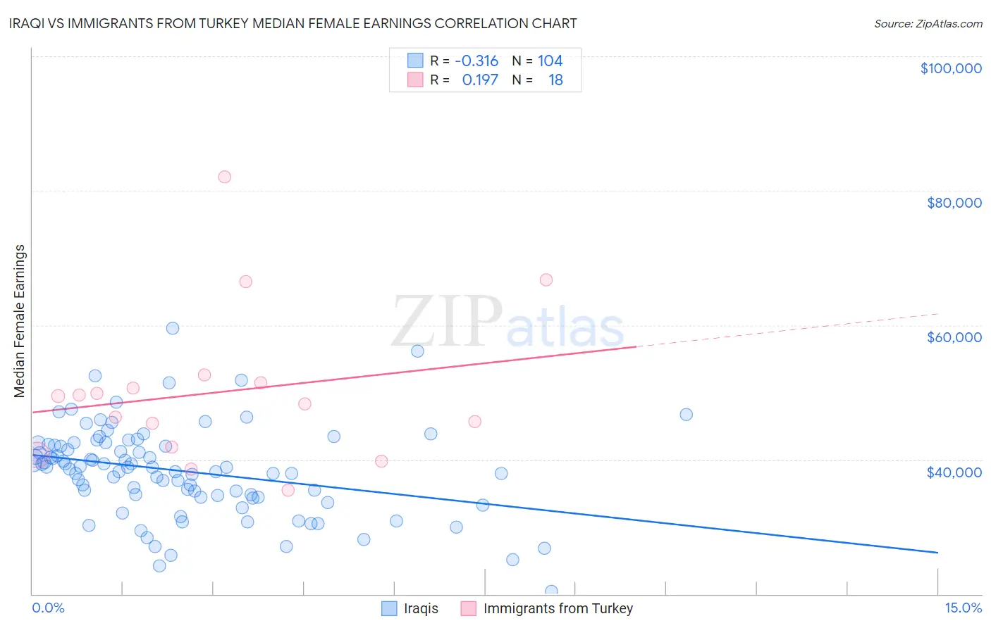 Iraqi vs Immigrants from Turkey Median Female Earnings