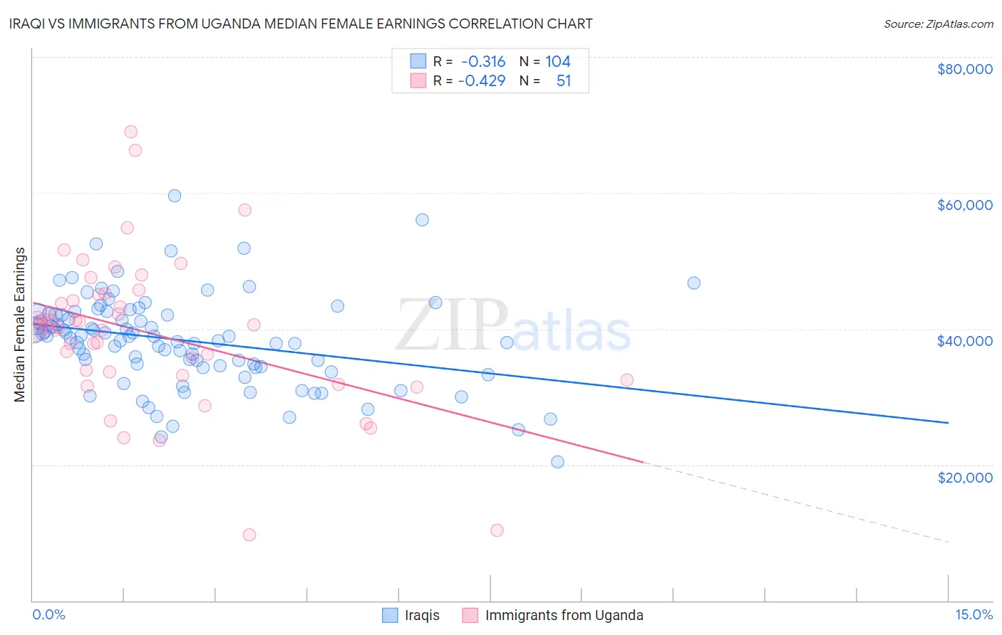 Iraqi vs Immigrants from Uganda Median Female Earnings