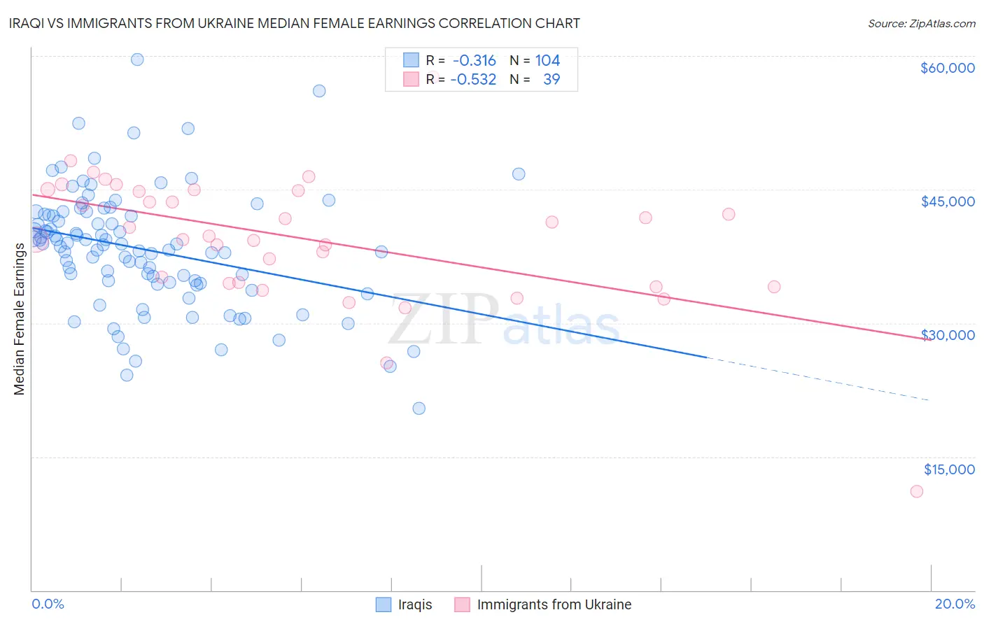 Iraqi vs Immigrants from Ukraine Median Female Earnings