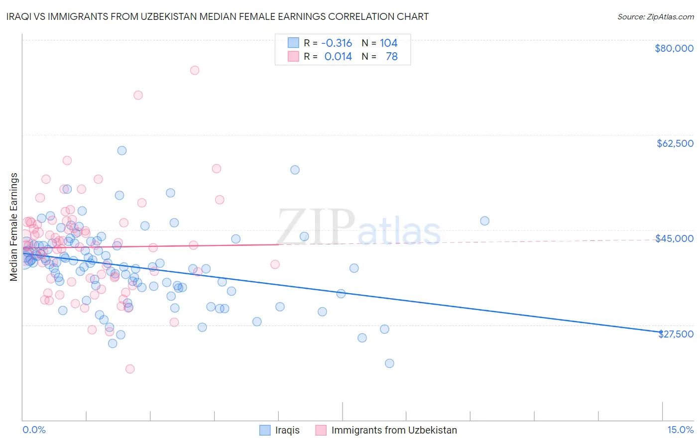 Iraqi vs Immigrants from Uzbekistan Median Female Earnings