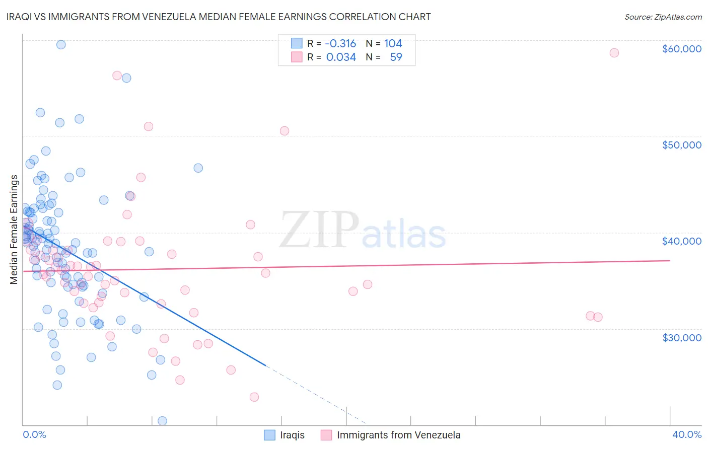 Iraqi vs Immigrants from Venezuela Median Female Earnings