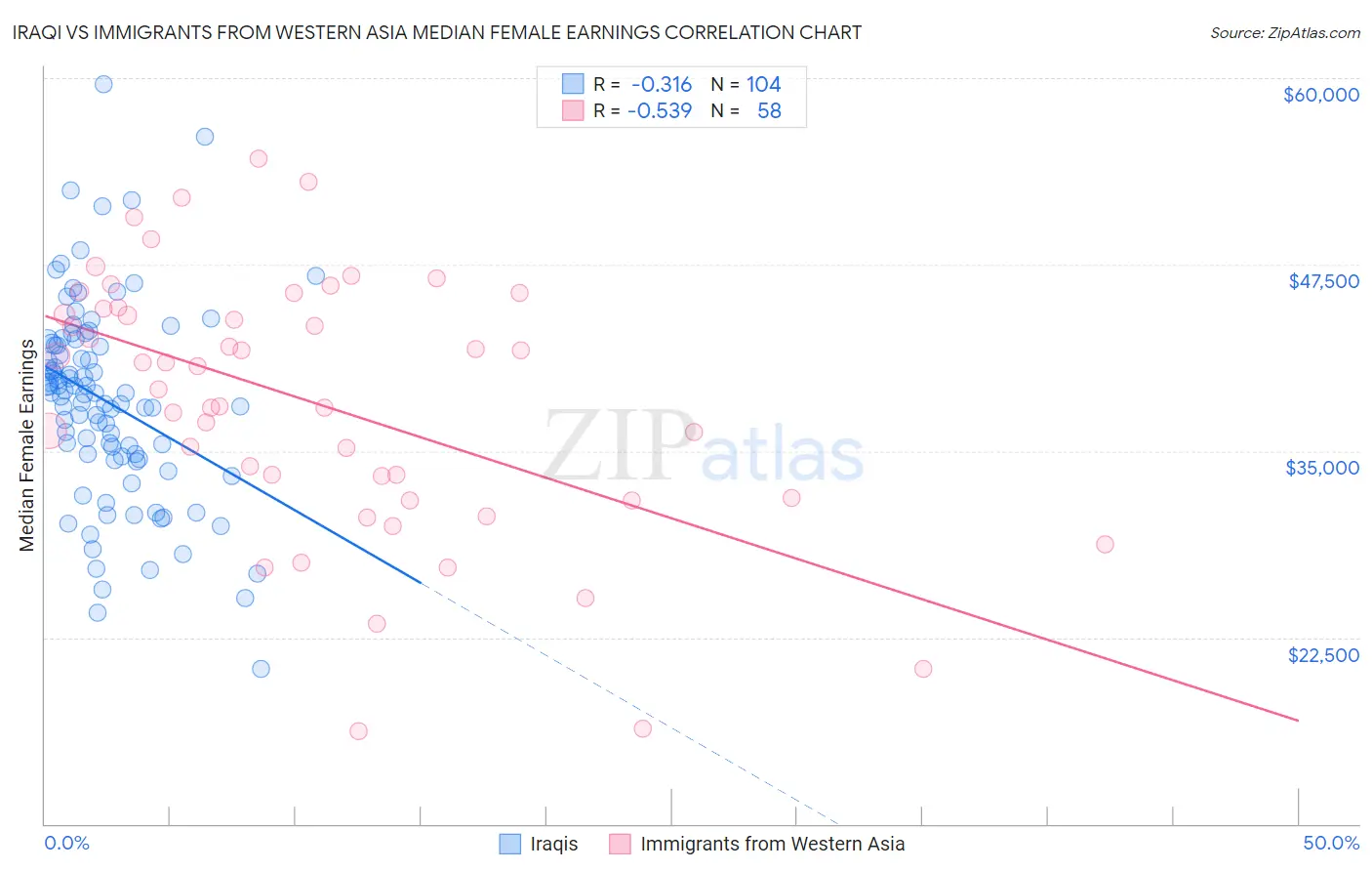 Iraqi vs Immigrants from Western Asia Median Female Earnings