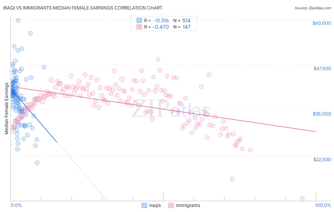 Iraqi vs Immigrants Median Female Earnings