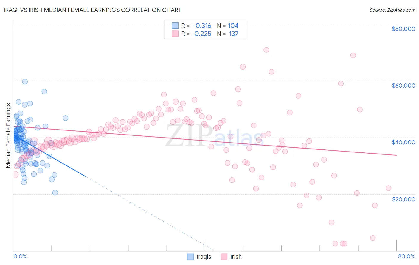 Iraqi vs Irish Median Female Earnings