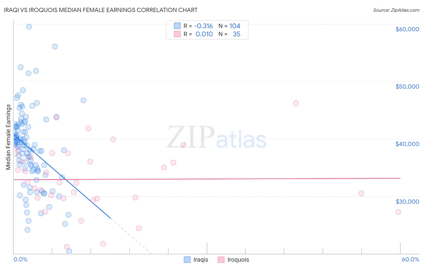 Iraqi vs Iroquois Median Female Earnings
