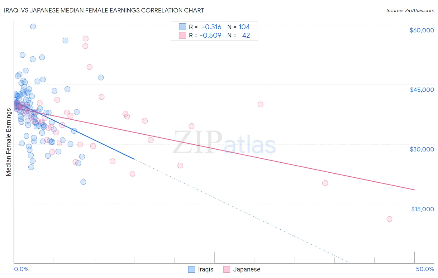 Iraqi vs Japanese Median Female Earnings