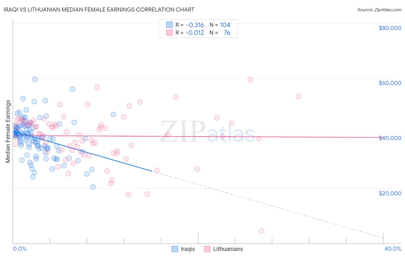 Iraqi vs Lithuanian Median Female Earnings