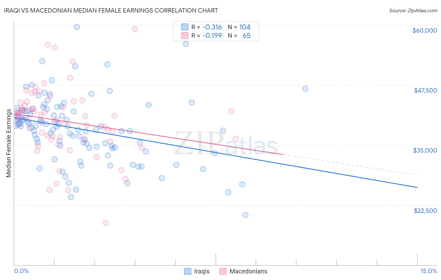 Iraqi vs Macedonian Median Female Earnings