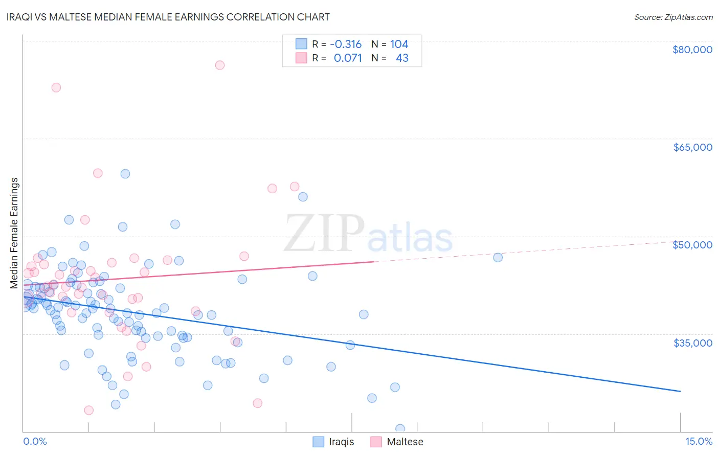 Iraqi vs Maltese Median Female Earnings