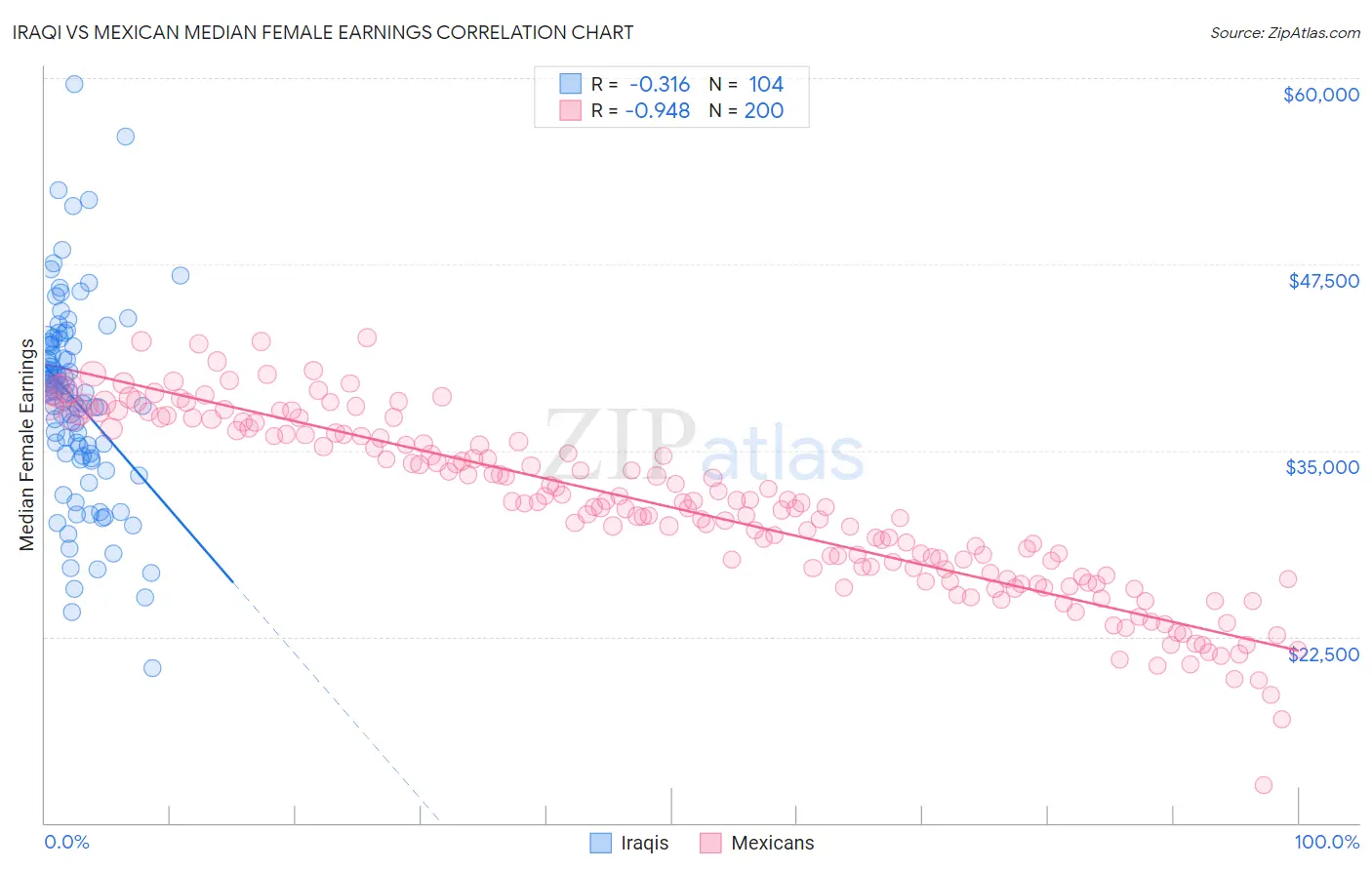 Iraqi vs Mexican Median Female Earnings